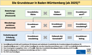 Information zur Grundsteuer